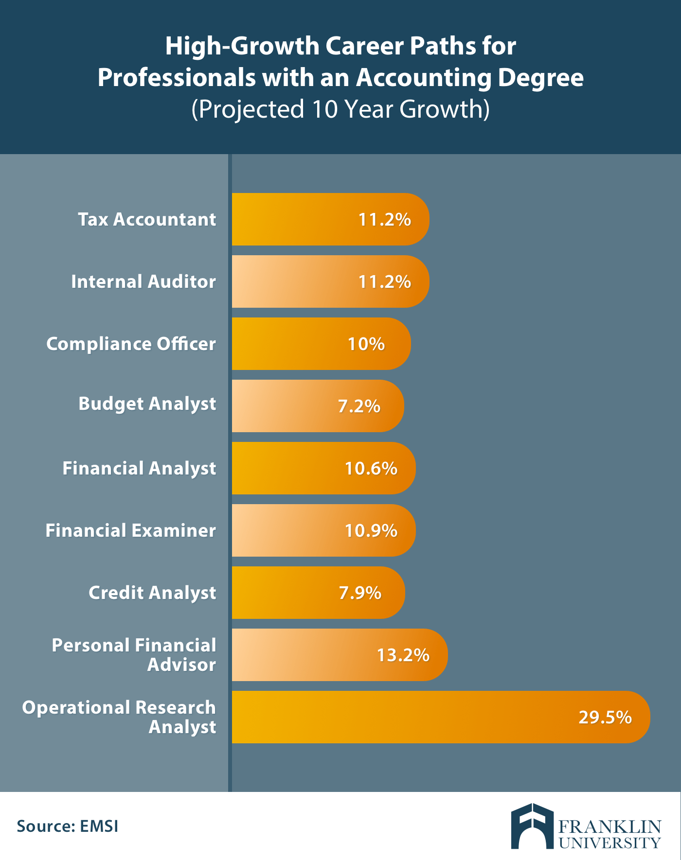 What Can You Do With an Accounting Degree? Franklin.edu